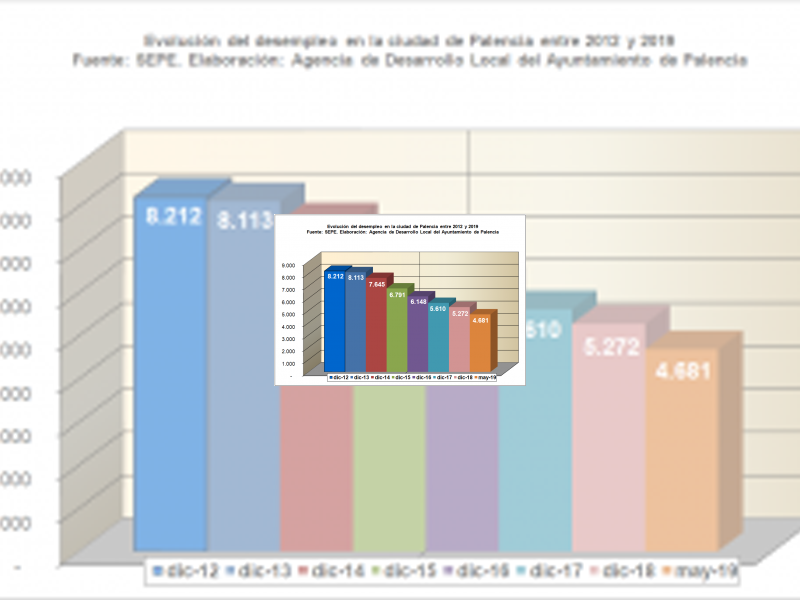 Imagen Palencia cierra el mes de mayo con el mínimo histórico de personas desempleadas desde el año 2008