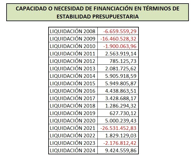 Estabilidad Presupuestaria