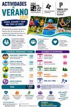 Las actividades con mayor número de plazas serán los Pequejuegos y Minideportes, con 700 ofertadas, seguidas de los cursos de natación, con 350 y el Campus Combinado, con 160 plazas. Los plazos de inscripción comenzarán de forma escalonada a parir del 19 de mayo.
